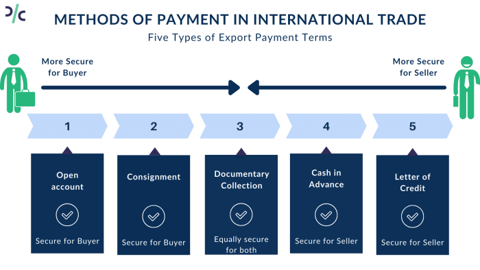 Payment international payments methods banking types options medium
